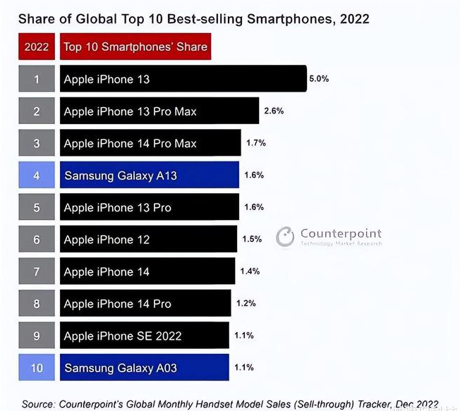 五华苹果维修分享:为什么iPhone14的销量不如iPhone13? 