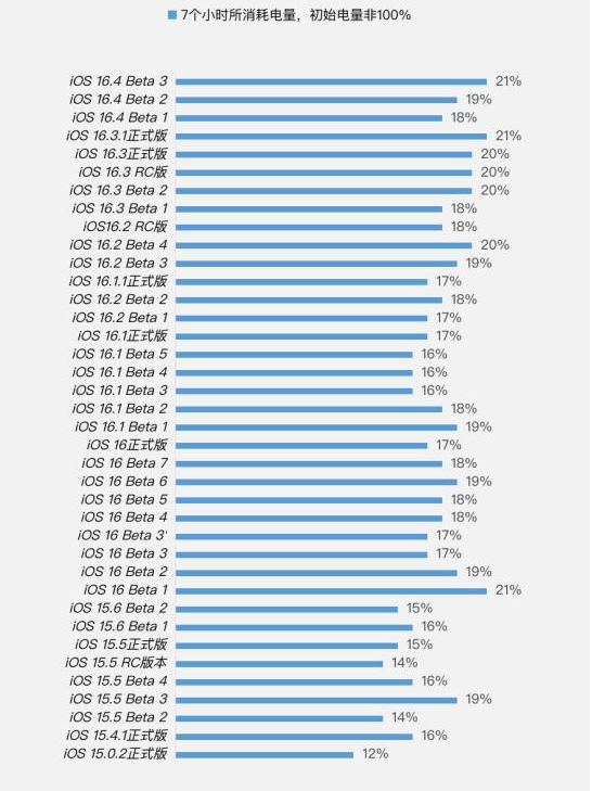 五华苹果手机维修分享iOS 16.4 Beta 3续航跑分等测试结果汇总 