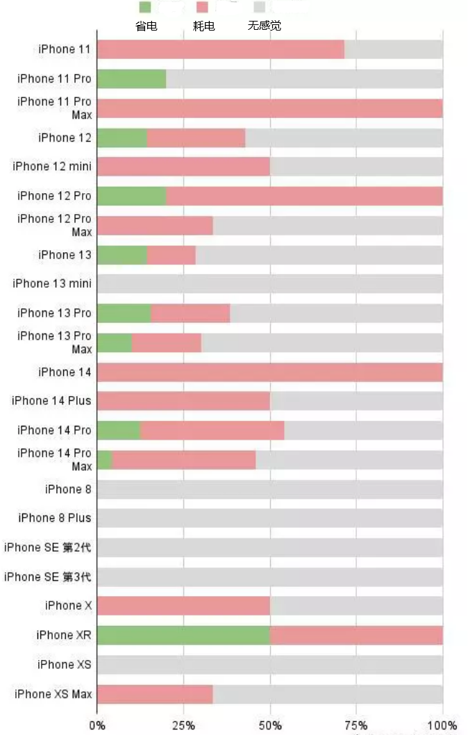 五华苹果手机维修分享iOS16.2太耗电怎么办？iOS16.2续航不好可以降级吗？ 