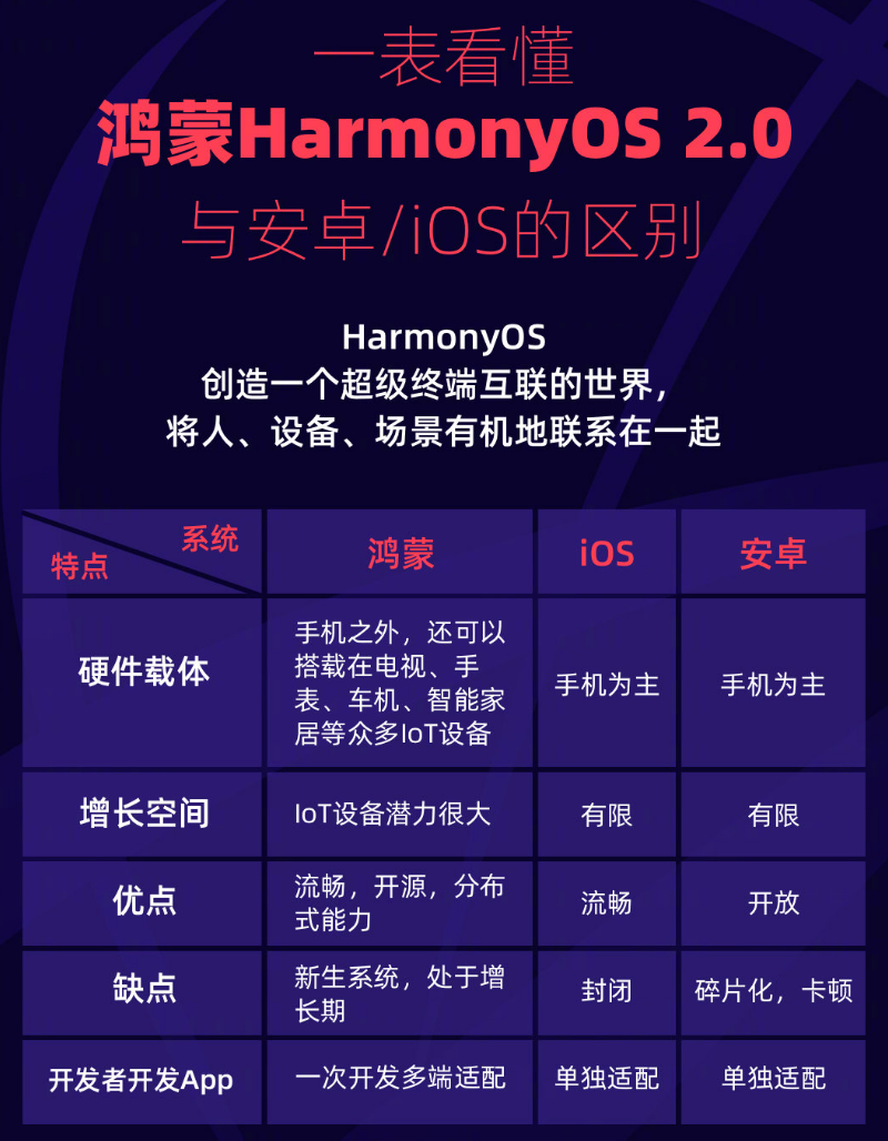 五华苹果手机维修分享华为鸿蒙 OS 与安卓以及 iOS 都有什么区别 